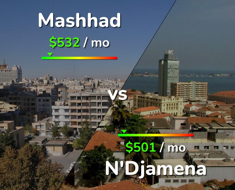 Cost of living in Mashhad vs N'Djamena infographic