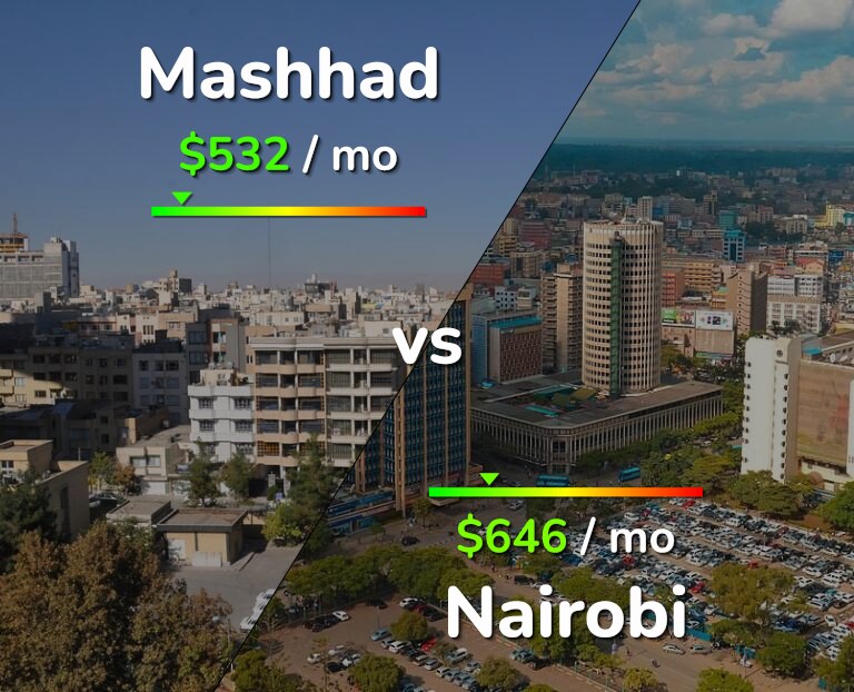 Cost of living in Mashhad vs Nairobi infographic