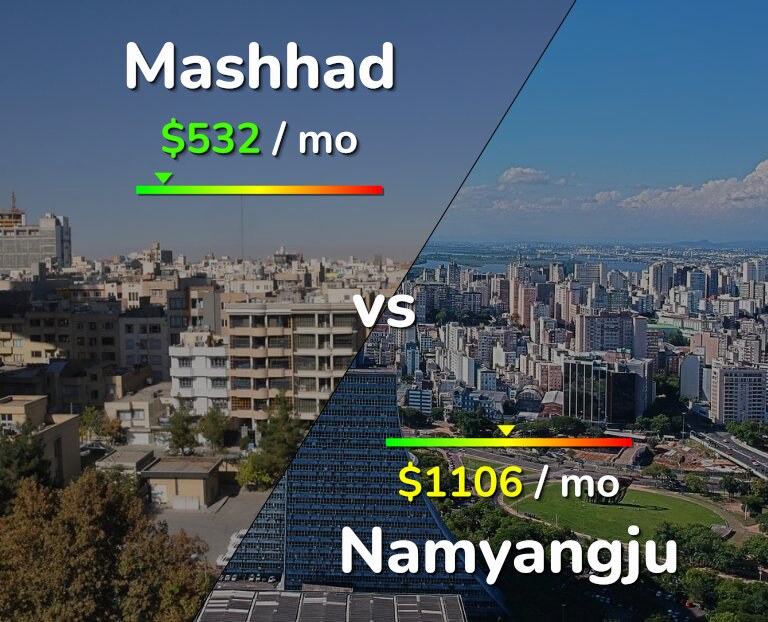 Cost of living in Mashhad vs Namyangju infographic