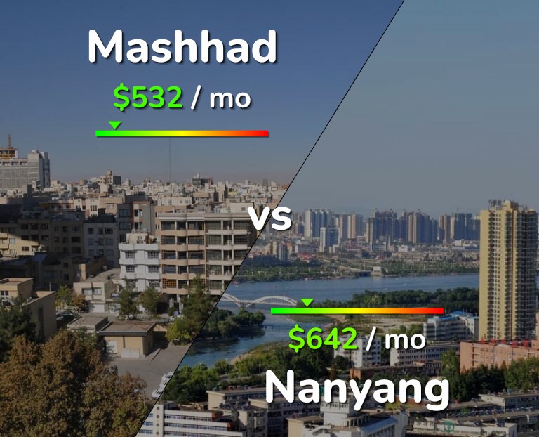Cost of living in Mashhad vs Nanyang infographic