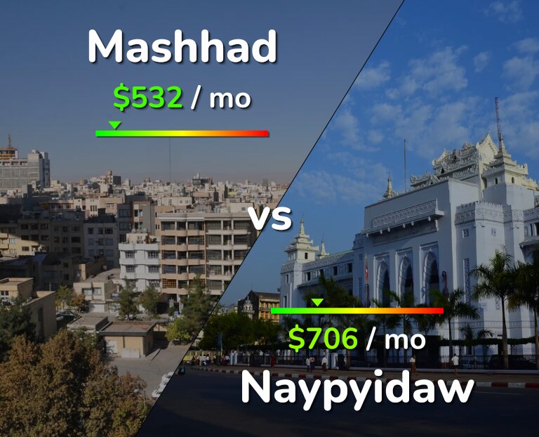 Cost of living in Mashhad vs Naypyidaw infographic