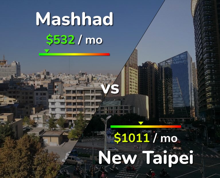 Cost of living in Mashhad vs New Taipei infographic