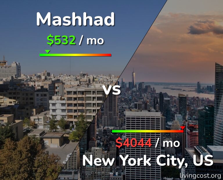 Cost of living in Mashhad vs New York City infographic