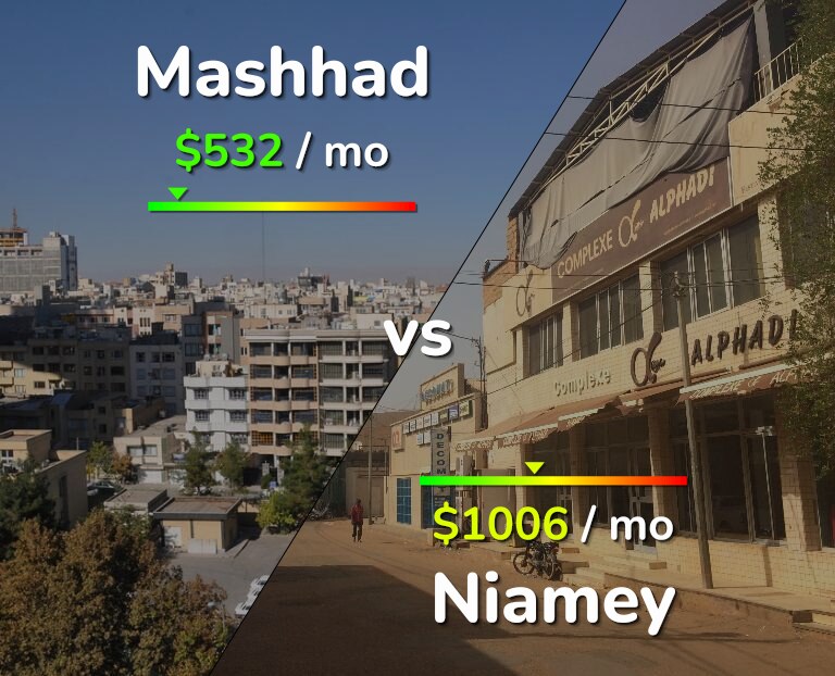 Cost of living in Mashhad vs Niamey infographic