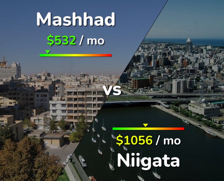 Cost of living in Mashhad vs Niigata infographic