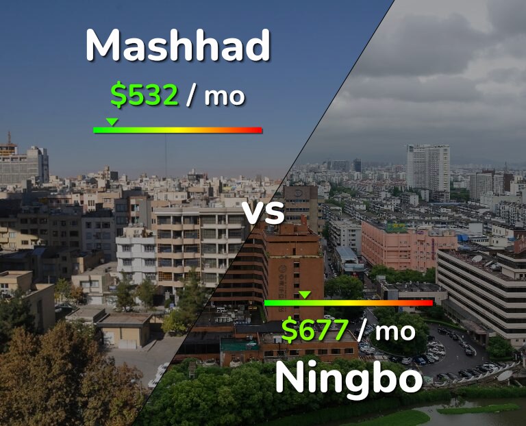 Cost of living in Mashhad vs Ningbo infographic