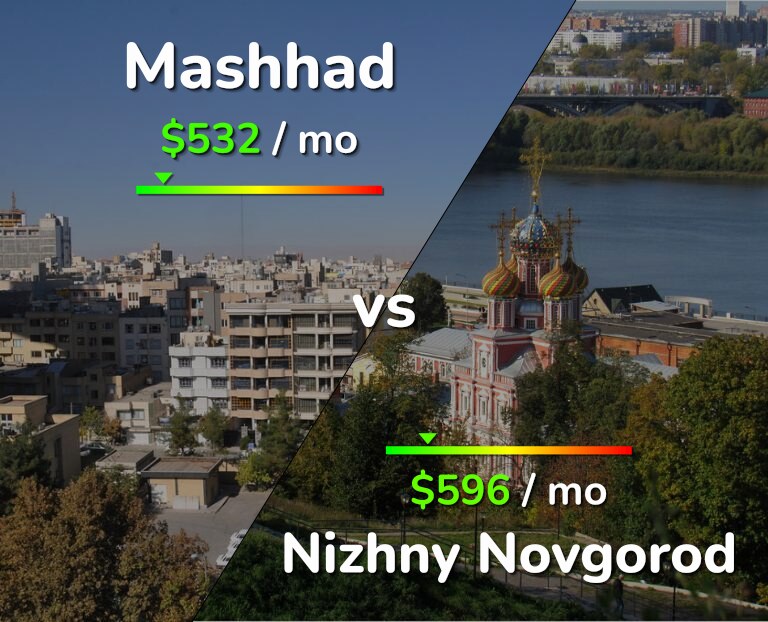 Cost of living in Mashhad vs Nizhny Novgorod infographic