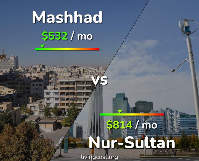 Cost of living in Mashhad vs Nur-Sultan infographic