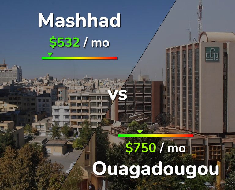 Cost of living in Mashhad vs Ouagadougou infographic