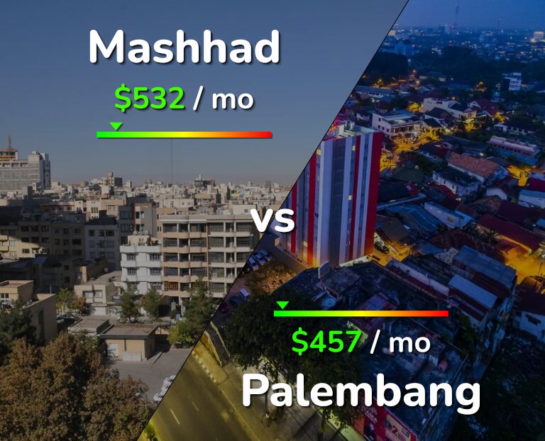 Cost of living in Mashhad vs Palembang infographic