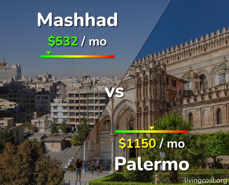 Cost of living in Mashhad vs Palermo infographic