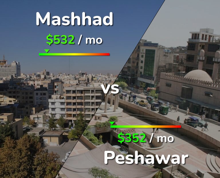 Cost of living in Mashhad vs Peshawar infographic