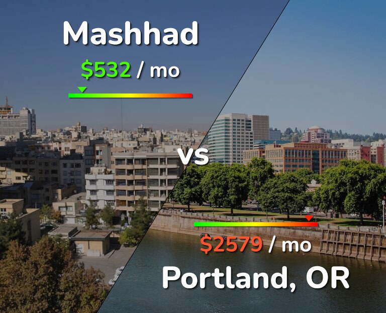 Cost of living in Mashhad vs Portland infographic