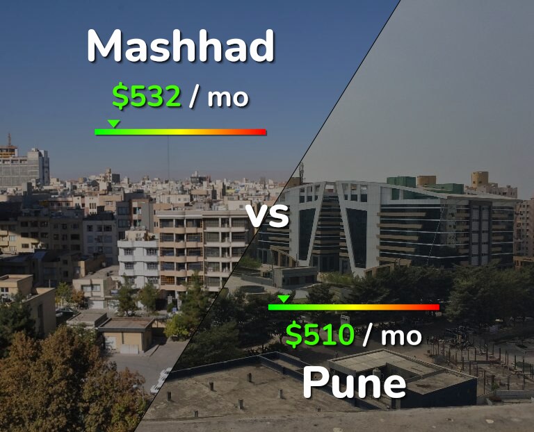 Cost of living in Mashhad vs Pune infographic