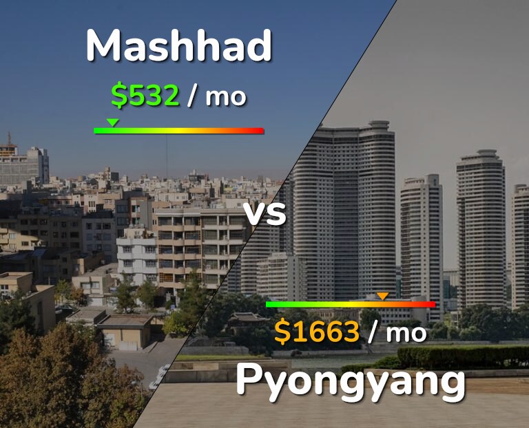 Cost of living in Mashhad vs Pyongyang infographic
