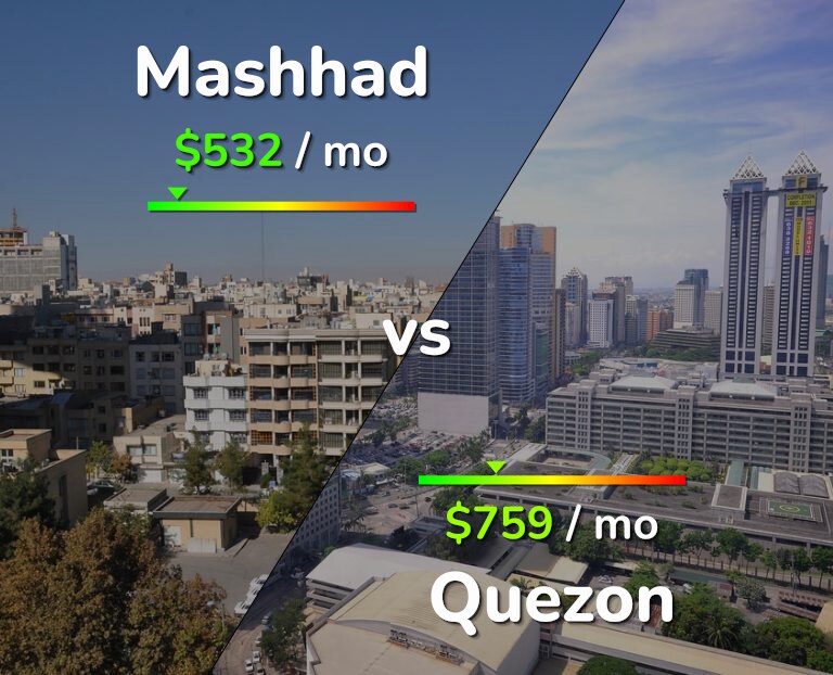 Cost of living in Mashhad vs Quezon infographic
