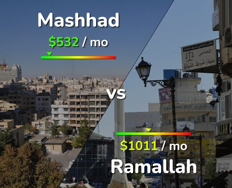 Cost of living in Mashhad vs Ramallah infographic