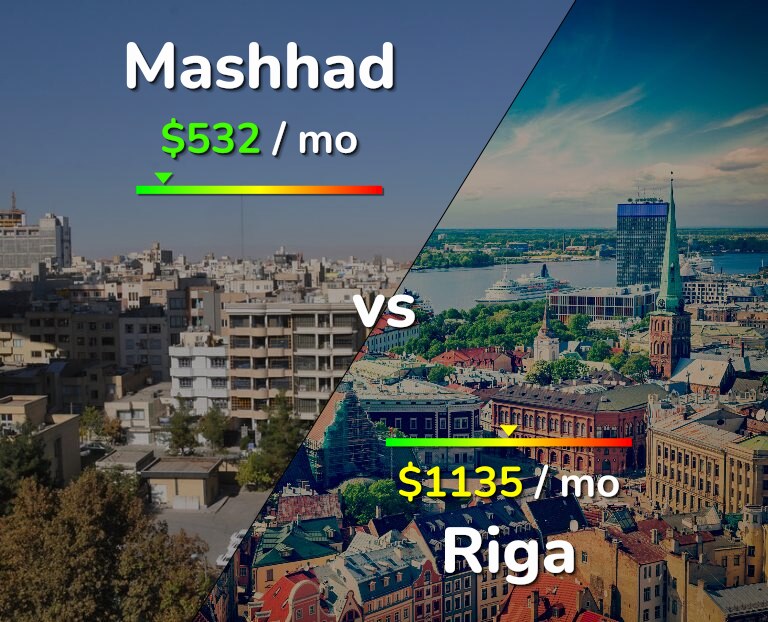 Cost of living in Mashhad vs Riga infographic