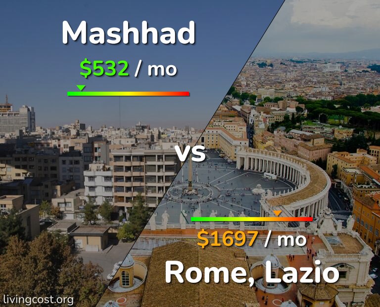 Cost of living in Mashhad vs Rome infographic