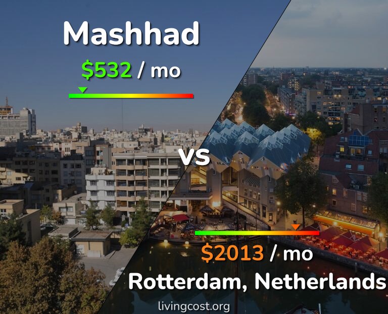 Cost of living in Mashhad vs Rotterdam infographic