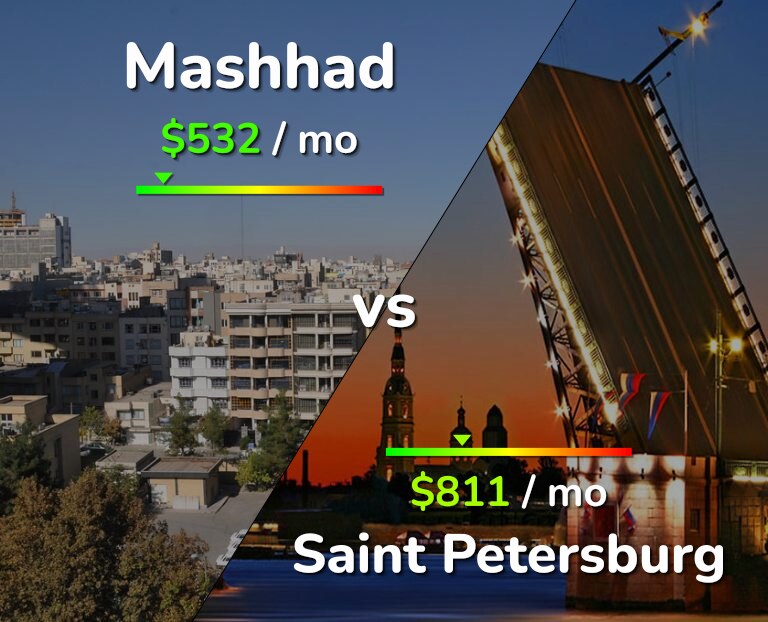 Cost of living in Mashhad vs Saint Petersburg infographic