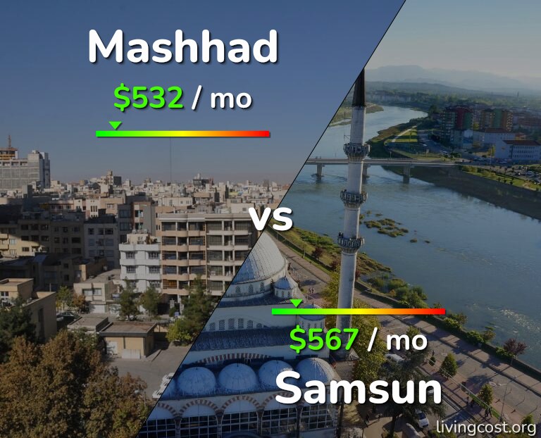 Cost of living in Mashhad vs Samsun infographic