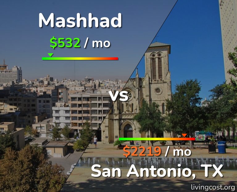 Cost of living in Mashhad vs San Antonio infographic