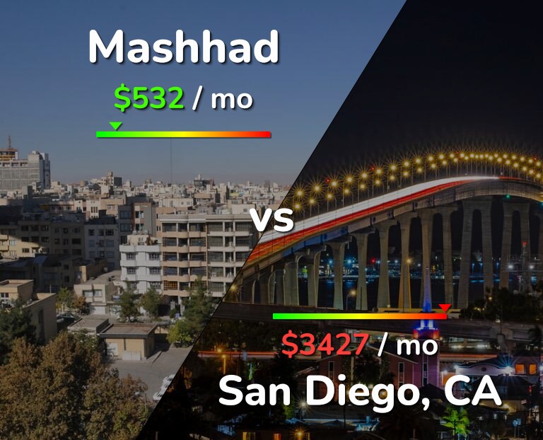 Cost of living in Mashhad vs San Diego infographic