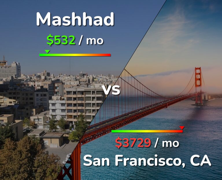 Cost of living in Mashhad vs San Francisco infographic