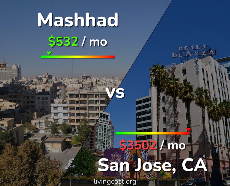 Cost of living in Mashhad vs San Jose, United States infographic