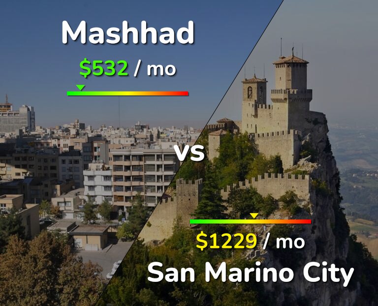 Cost of living in Mashhad vs San Marino City infographic