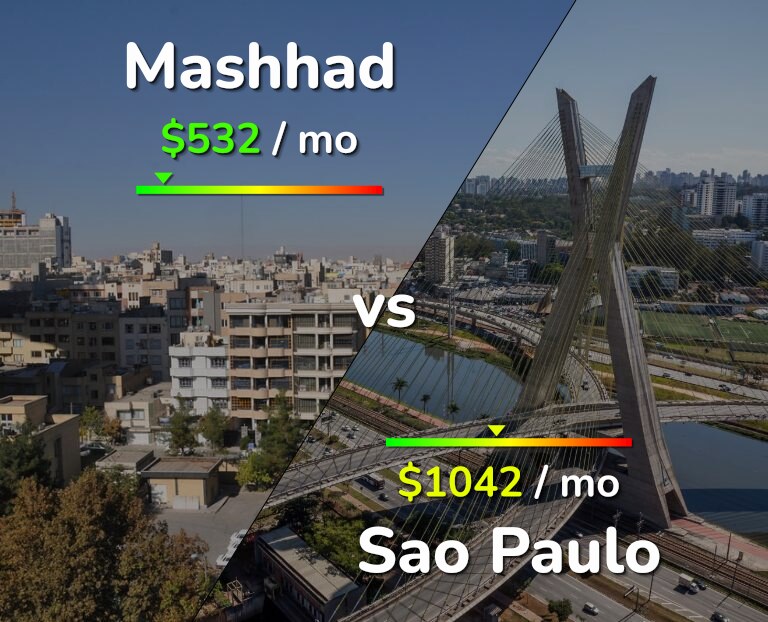 Cost of living in Mashhad vs Sao Paulo infographic