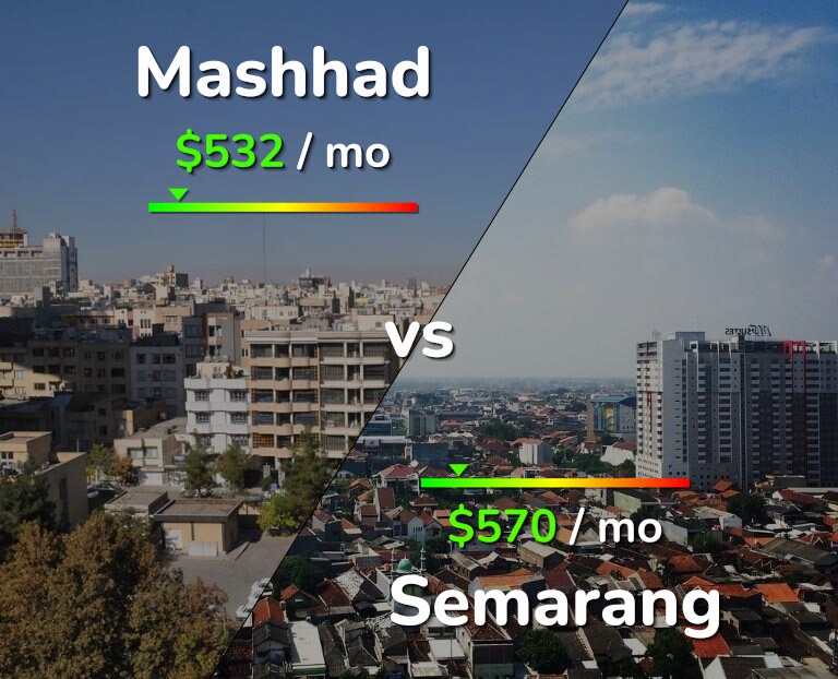 Cost of living in Mashhad vs Semarang infographic