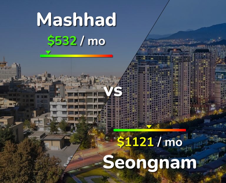 Cost of living in Mashhad vs Seongnam infographic
