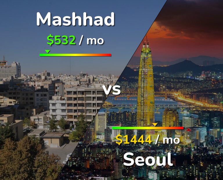 Cost of living in Mashhad vs Seoul infographic