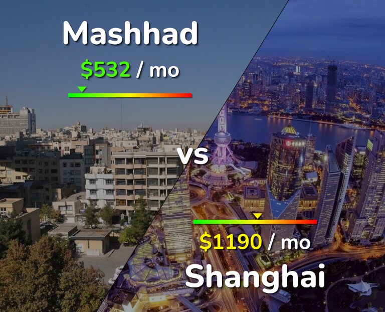 Cost of living in Mashhad vs Shanghai infographic
