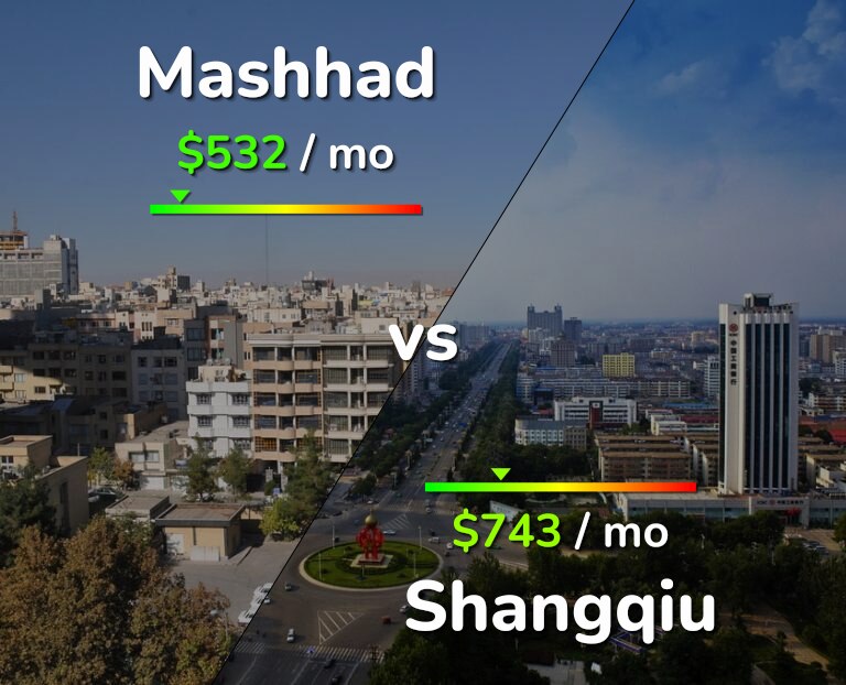 Cost of living in Mashhad vs Shangqiu infographic
