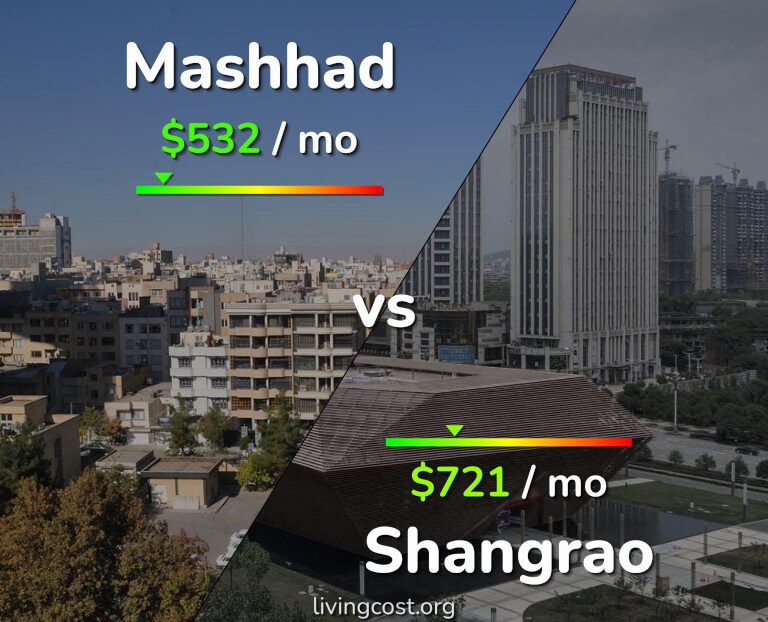 Cost of living in Mashhad vs Shangrao infographic