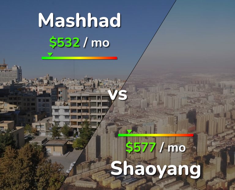 Cost of living in Mashhad vs Shaoyang infographic