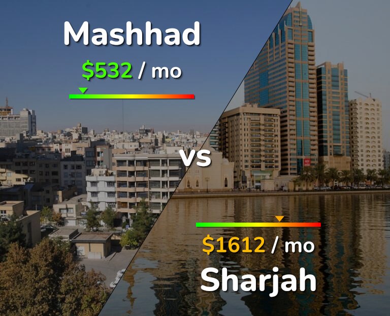 Cost of living in Mashhad vs Sharjah infographic