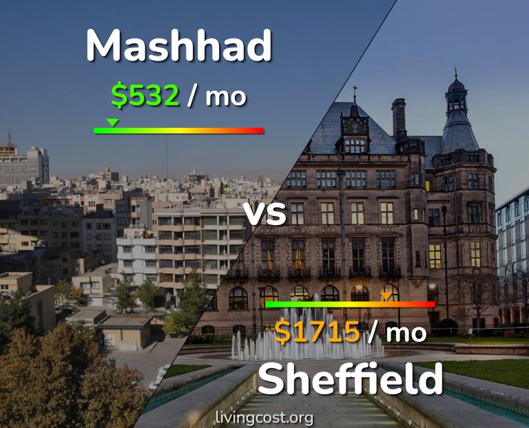 Cost of living in Mashhad vs Sheffield infographic