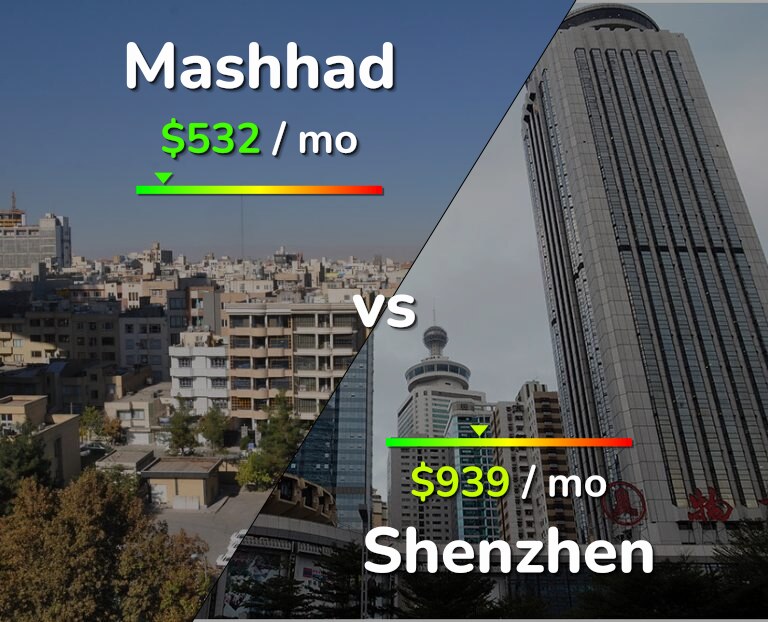 Cost of living in Mashhad vs Shenzhen infographic