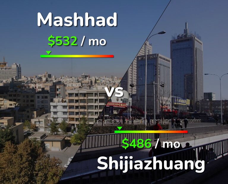 Cost of living in Mashhad vs Shijiazhuang infographic