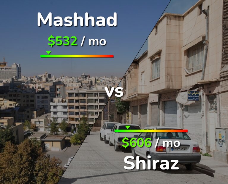 Cost of living in Mashhad vs Shiraz infographic