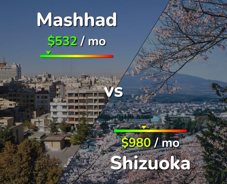 Cost of living in Mashhad vs Shizuoka infographic