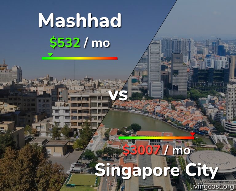Cost of living in Mashhad vs Singapore City infographic