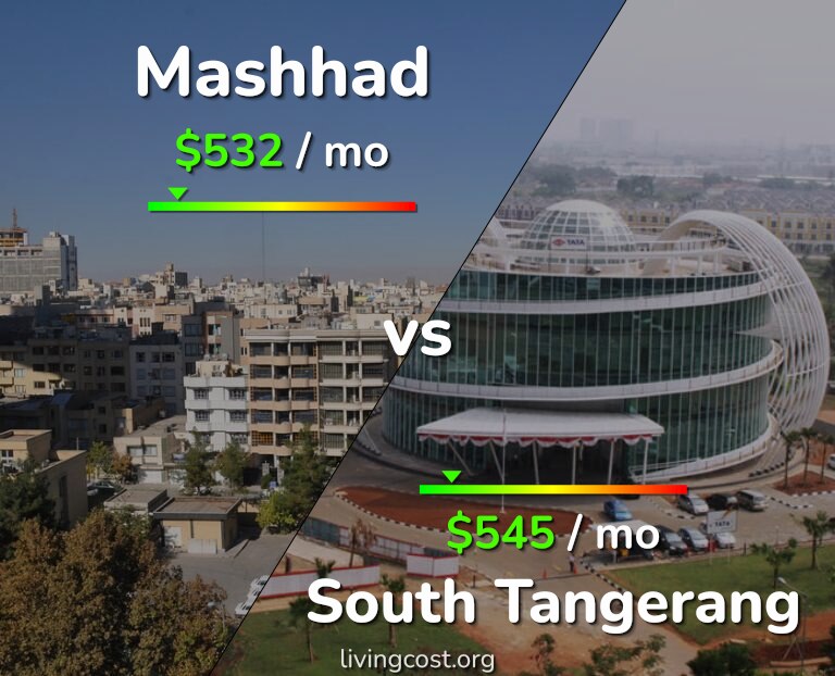 Cost of living in Mashhad vs South Tangerang infographic