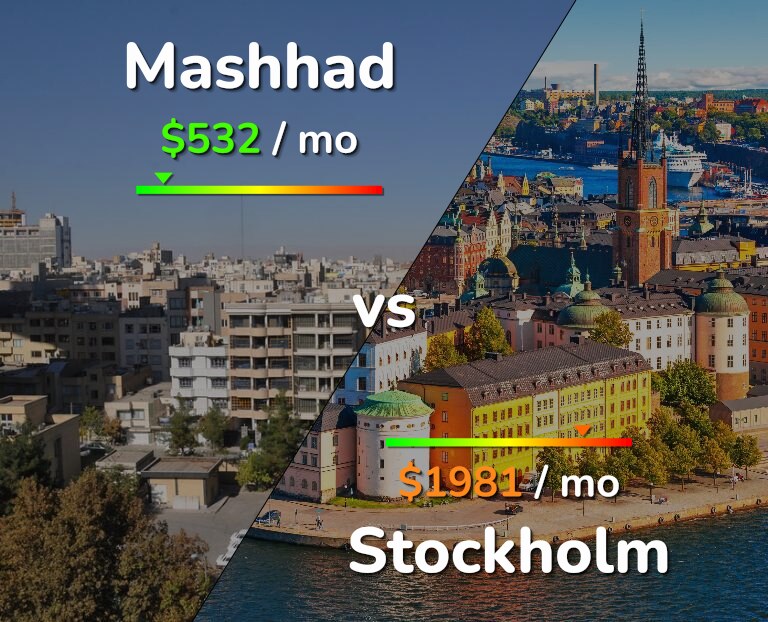 Cost of living in Mashhad vs Stockholm infographic