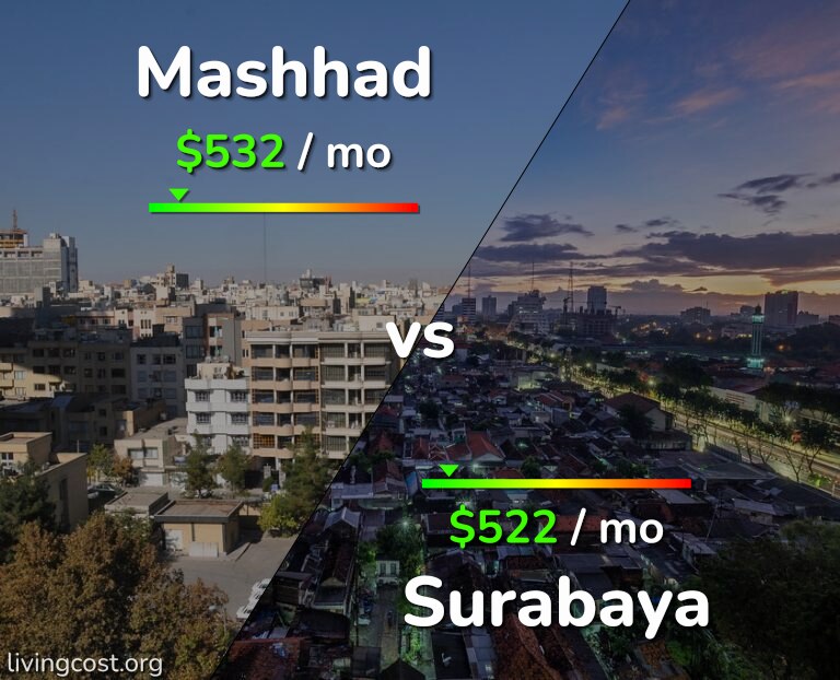 Cost of living in Mashhad vs Surabaya infographic