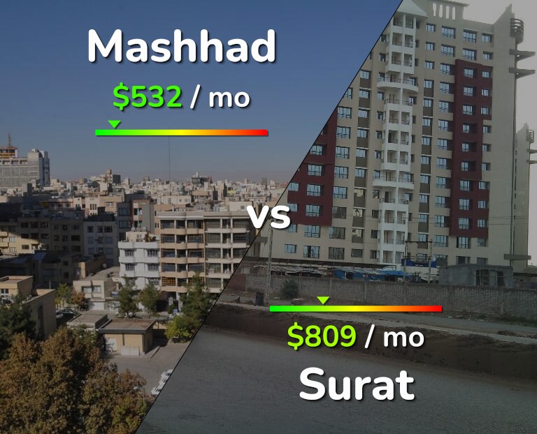 Cost of living in Mashhad vs Surat infographic